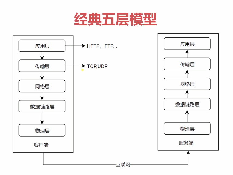 经典五层模型